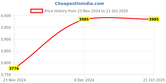 tatacliq.com Noritake Royal Blossom Porcelain 24cm Serving Tray noritake Price History Graph from 23 Nov 2024 to 20 Oct 2025
