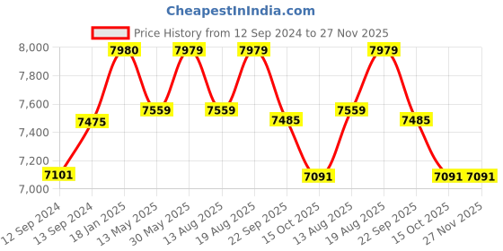 tatacliq.com Noritake Royal Fountain White & Beige Porcelain 6 Cups (0.215 L) & 6 Saucers noritake Price History Graph from 12 Sep 2024 to 26 Nov 2025