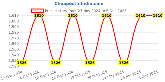 tatacliq.com Noritake Signature Gold Porcelain Tea & Coffee Mug with White Box noritake Price History Graph from 23 Nov 2024 to 6 Dec 2025