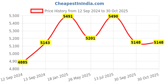tatacliq.com Noritake Ville De Lumiere White & Beige Poreclain Coffee Mug (0.295 L) - Set of 6 noritake Price History Graph from 12 Sep 2024 to 29 Oct 2025