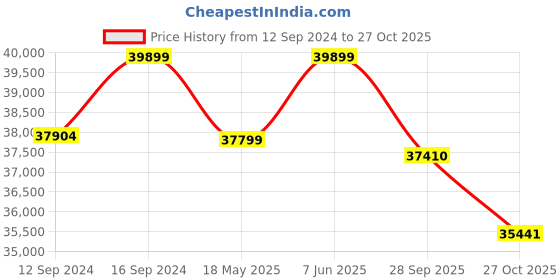 tatacliq.com NORITAKE Ville De Platine White & Blue Porcelain Rim Dinner Set noritake Price History Graph from 12 Sep 2024 to 27 Oct 2025