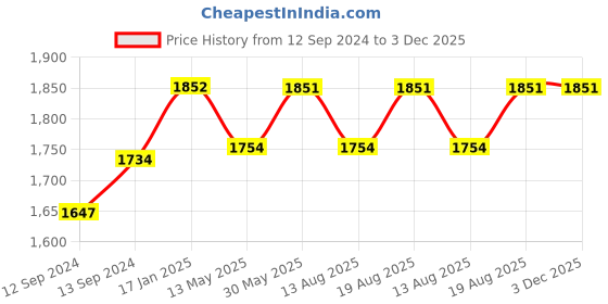 tatacliq.com Noritake Winter Sonata White & Blue Poreclain Milk Mug (0.37 L) - Set of 2 noritake Price History Graph from 12 Sep 2024 to 2 Dec 2025