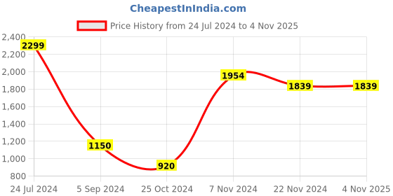 tatacliq.com North Star by Bata Men's Beige Running Shoes north star Price History Graph from 24 Jul 2024 to 4 Nov 2025