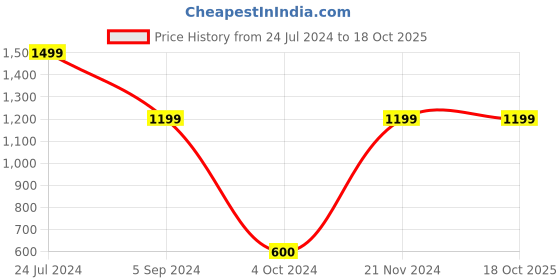tatacliq.com North Star by Bata Men's Beige Walking Shoes north star Price History Graph from 24 Jul 2024 to 18 Oct 2025