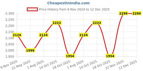 tatacliq.com North Star by Bata Men's Black Casual Shoes north star Price History Graph from 8 Nov 2024 to 12 Dec 2025