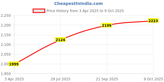 tatacliq.com North Star by Bata Men's Black Casual Shoes north star Price History Graph from 3 Apr 2025 to 9 Oct 2025