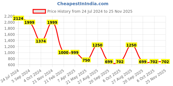 tatacliq.com North Star by Bata Men's Black Running Shoes north star Price History Graph from 24 Jul 2024 to 24 Nov 2025