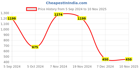tatacliq.com North Star by Bata Men's Black Running Shoes north star Price History Graph from 5 Sep 2024 to 6 Nov 2025