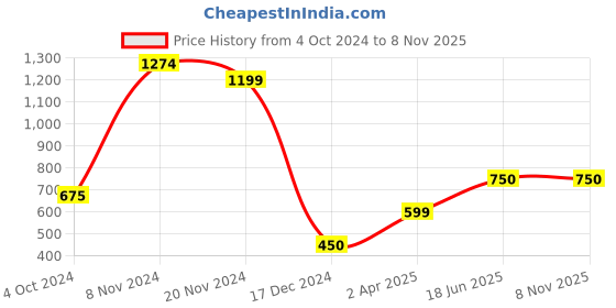 tatacliq.com North Star by Bata Men's Black Running Shoes north star Price History Graph from 4 Oct 2024 to 6 Nov 2025