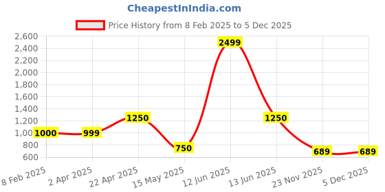 tatacliq.com North Star by Bata Men's Black Running Shoes north star Price History Graph from 8 Feb 2025 to 4 Dec 2025