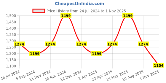 tatacliq.com North Star by Bata Men's Black Walking Shoes north star Price History Graph from 24 Jul 2024 to 1 Nov 2025