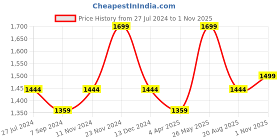 tatacliq.com North Star by Bata Men's Black Walking Shoes north star Price History Graph from 27 Jul 2024 to 1 Nov 2025