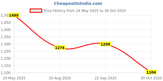 tatacliq.com North Star by Bata Men's Black Walking Shoes north star Price History Graph from 24 May 2025 to 30 Oct 2025