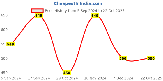 tatacliq.com North Star by Bata Men's Blue Casual Sneakers north star Price History Graph from 5 Sep 2024 to 21 Oct 2025
