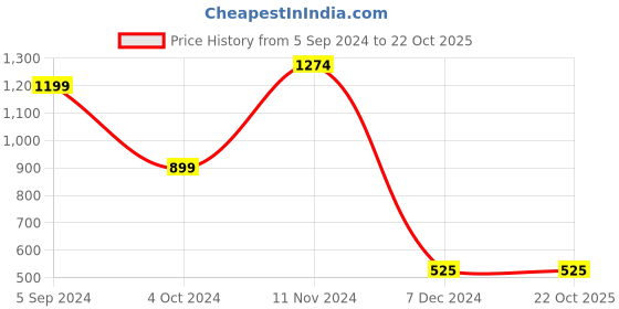 tatacliq.com North Star by Bata Men's Blue Walking Shoes north star Price History Graph from 5 Sep 2024 to 22 Oct 2025