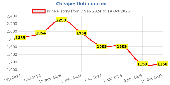 tatacliq.com North Star by Bata Men's Cloud Grey Running Shoes north star Price History Graph from 7 Sep 2024 to 17 Oct 2025