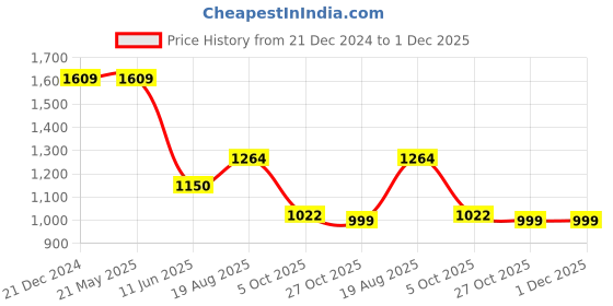 tatacliq.com North Star by Bata Men's Cloud Grey Running Shoes north star Price History Graph from 21 Dec 2024 to 1 Dec 2025