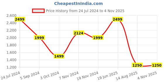 tatacliq.com North Star by Bata Men's COMPUS White Ankle High Sneaker north star Price History Graph from 24 Jul 2024 to 1 Nov 2025