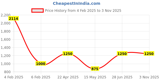 tatacliq.com North Star by Bata Men's COMPUS White Ankle High Sneaker north star Price History Graph from 4 Feb 2025 to 3 Nov 2025