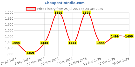 tatacliq.com North Star by Bata Men's Green Walking Shoes north star Price History Graph from 25 Jul 2024 to 23 Oct 2025