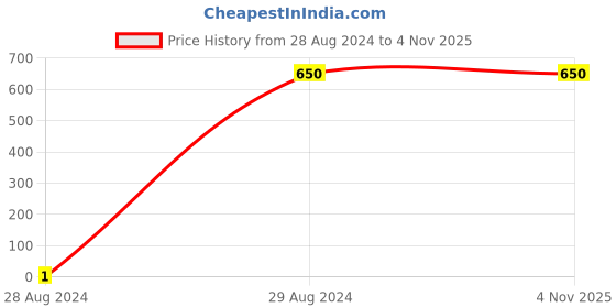 tatacliq.com North Star by Bata Men's Grey Casual Shoes north star Price History Graph from 28 Aug 2024 to 3 Nov 2025