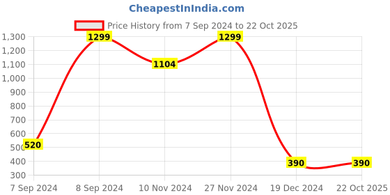 tatacliq.com North Star by Bata Men's Grey Casual Shoes north star Price History Graph from 7 Sep 2024 to 21 Oct 2025