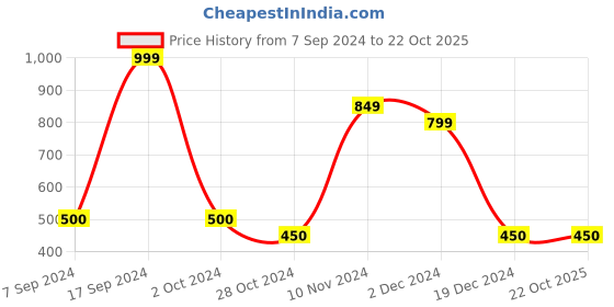 tatacliq.com North Star by Bata Men's Grey Plimsolls north star Price History Graph from 7 Sep 2024 to 22 Oct 2025