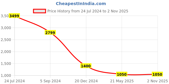 tatacliq.com North Star by Bata Men's Grey Running Shoes north star Price History Graph from 24 Jul 2024 to 2 Nov 2025