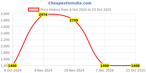 tatacliq.com North Star by Bata Men's Grey Running Shoes north star Price History Graph from 9 Oct 2024 to 23 Oct 2025