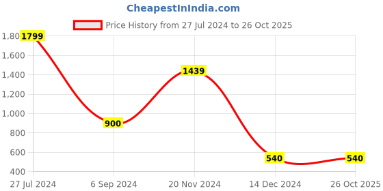 tatacliq.com North Star by Bata Men's Grey Walking Shoes north star Price History Graph from 27 Jul 2024 to 26 Oct 2025