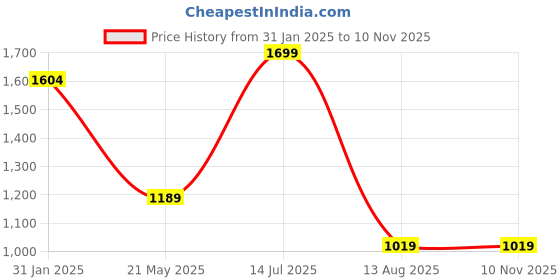 tatacliq.com North Star by Bata Men's KEENAN Black Casual Sneakers north star Price History Graph from 31 Jan 2025 to 8 Nov 2025