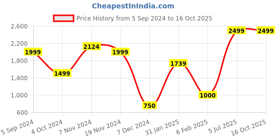 tatacliq.com North Star by Bata Men's KLONDIKA Black Running Shoes north star Price History Graph from 5 Sep 2024 to 16 Oct 2025
