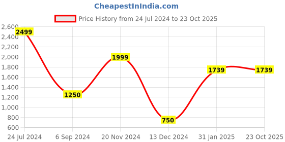 tatacliq.com North Star by Bata Men's LUKE White Walking Shoes north star Price History Graph from 24 Jul 2024 to 22 Oct 2025