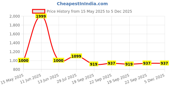 tatacliq.com North Star by Bata Men's MESHUGA Black Running Shoes north star Price History Graph from 15 May 2025 to 5 Dec 2025