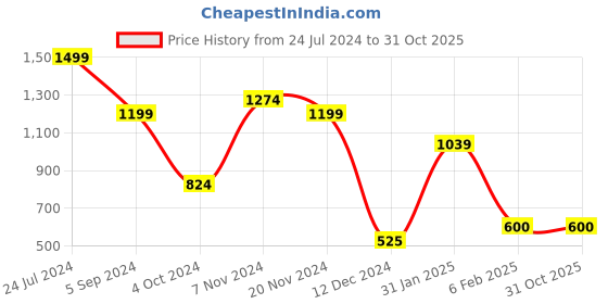 tatacliq.com North Star by Bata Men's Navy Blue Walking Shoes north star Price History Graph from 24 Jul 2024 to 30 Oct 2025