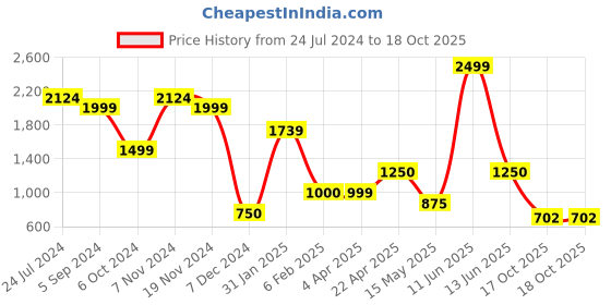 tatacliq.com North Star by Bata Men's New Brown Ankle High Sneaker north star Price History Graph from 24 Jul 2024 to 18 Oct 2025