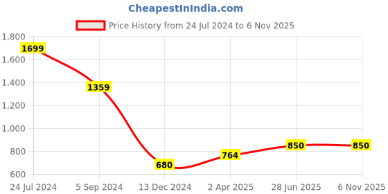 tatacliq.com North Star by Bata Men's NORTON Navy Walking Shoes north star Price History Graph from 24 Jul 2024 to 5 Nov 2025