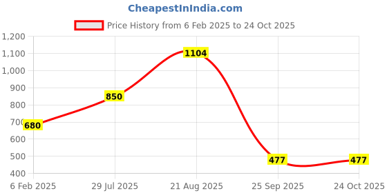 tatacliq.com North Star by Bata Men's NORTON Navy Walking Shoes north star Price History Graph from 6 Feb 2025 to 24 Oct 2025
