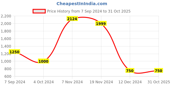 tatacliq.com North Star by Bata Men's Olive Casual Sneakers north star Price History Graph from 7 Sep 2024 to 31 Oct 2025