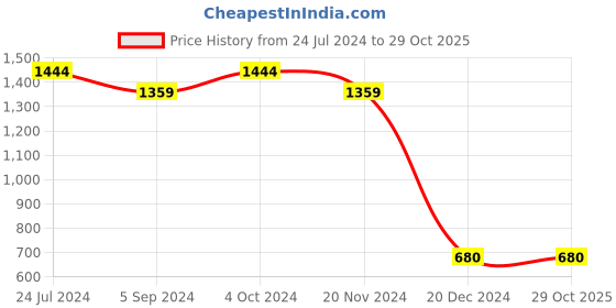 tatacliq.com North Star by Bata Men's PROST Blue Walking Shoes north star Price History Graph from 24 Jul 2024 to 29 Oct 2025