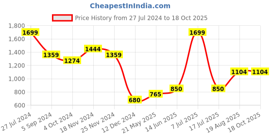 tatacliq.com North Star by Bata Men's PROST Grey Walking Shoes north star Price History Graph from 27 Jul 2024 to 18 Oct 2025