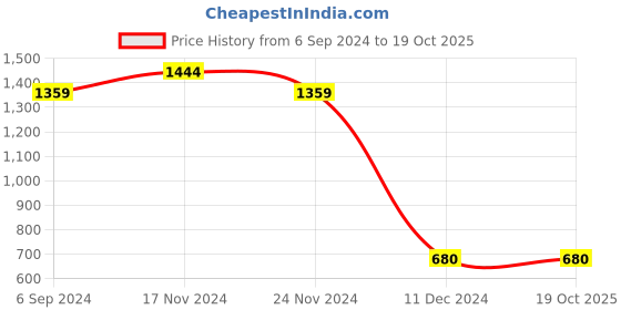 tatacliq.com North Star by Bata Men's PROST Grey Walking Shoes north star Price History Graph from 6 Sep 2024 to 19 Oct 2025