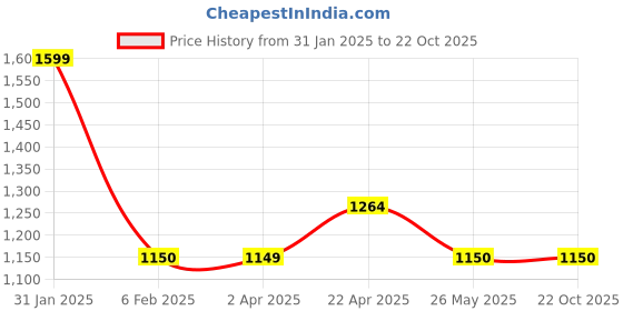 tatacliq.com North Star by Bata Men's SLASHER Blue Running Shoes north star Price History Graph from 31 Jan 2025 to 22 Oct 2025
