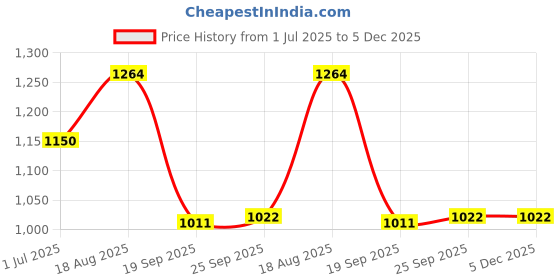 tatacliq.com North Star by Bata Men's SLASHER White Running Shoes north star Price History Graph from 1 Jul 2025 to 5 Dec 2025