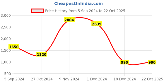 tatacliq.com North Star by Bata Men's White Ankle High Sneakers north star Price History Graph from 5 Sep 2024 to 22 Oct 2025