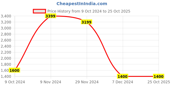 tatacliq.com North Star by Bata Men's White Ankle High Sneakers north star Price History Graph from 9 Oct 2024 to 24 Oct 2025