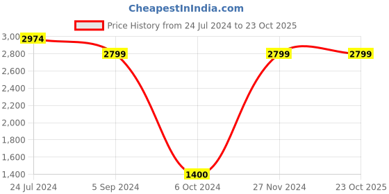 tatacliq.com North Star by Bata Men's White Casual Sneakers north star Price History Graph from 24 Jul 2024 to 22 Oct 2025