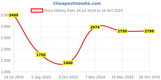 tatacliq.com North Star by Bata Men's White Casual Sneakers north star Price History Graph from 24 Jul 2024 to 26 Oct 2025