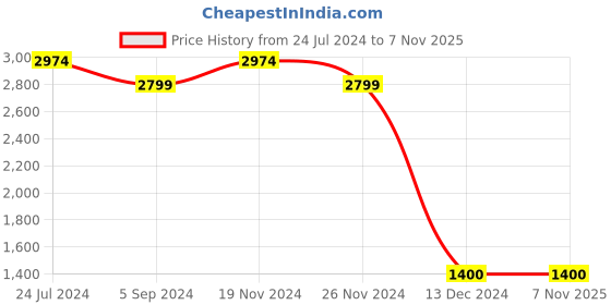 tatacliq.com North Star by Bata Men's White Casual Sneakers north star Price History Graph from 24 Jul 2024 to 4 Nov 2025