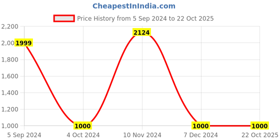 tatacliq.com North Star by Bata Men's White Casual Sneakers north star Price History Graph from 5 Sep 2024 to 22 Oct 2025